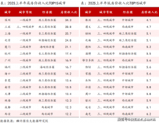 全国各地有投资需求的客群涌入使得三亚房价收